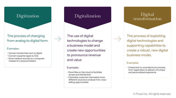 Digital Transformation Management Infographic